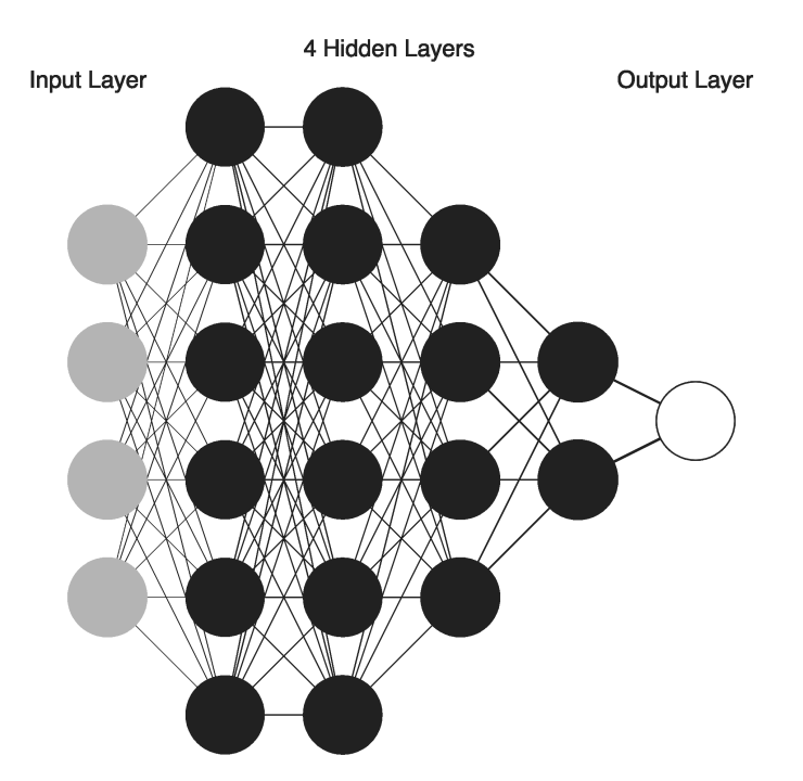 Neural network with hidden layers